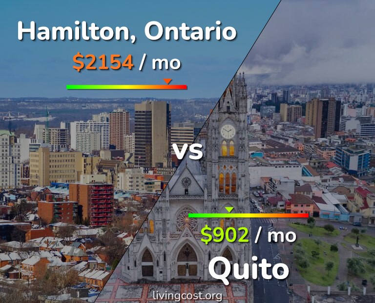 Cost of living in Hamilton vs Quito infographic