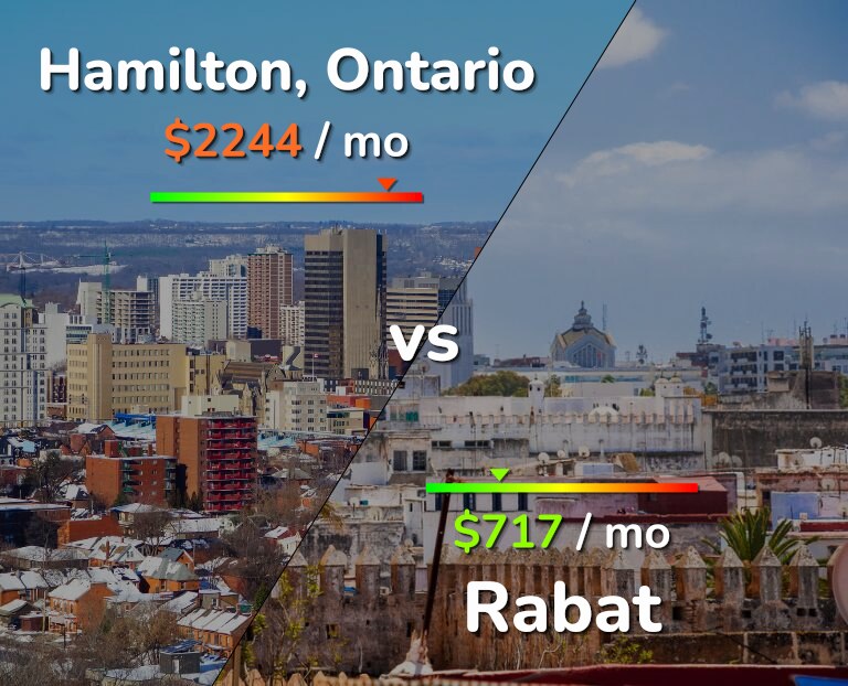 Cost of living in Hamilton vs Rabat infographic