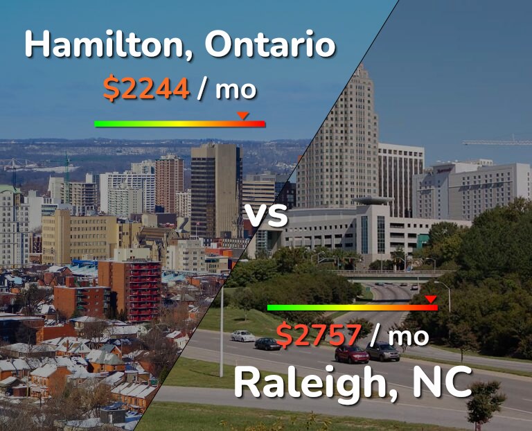 Cost of living in Hamilton vs Raleigh infographic