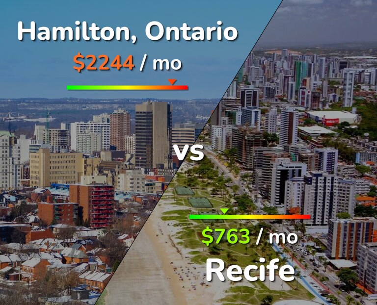 Cost of living in Hamilton vs Recife infographic