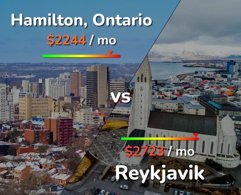 Cost of living in Hamilton vs Reykjavik infographic