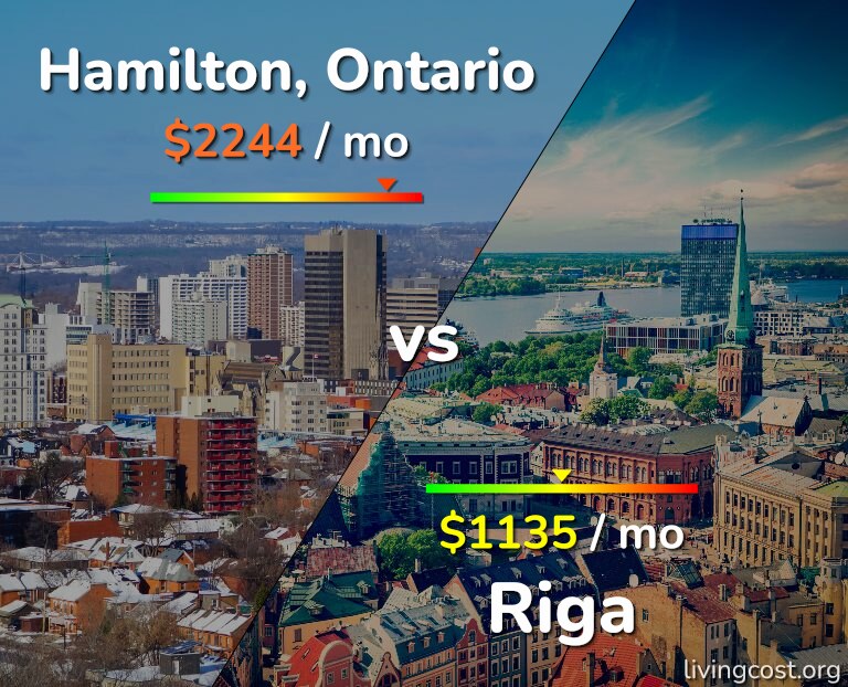 Cost of living in Hamilton vs Riga infographic