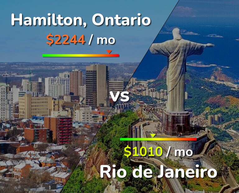 Cost of living in Hamilton vs Rio de Janeiro infographic