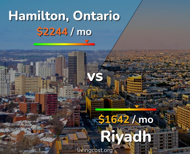 Cost of living in Hamilton vs Riyadh infographic