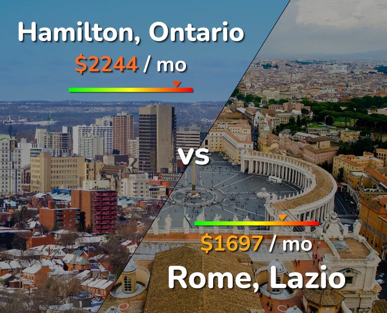 Cost of living in Hamilton vs Rome infographic