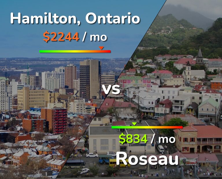 Cost of living in Hamilton vs Roseau infographic