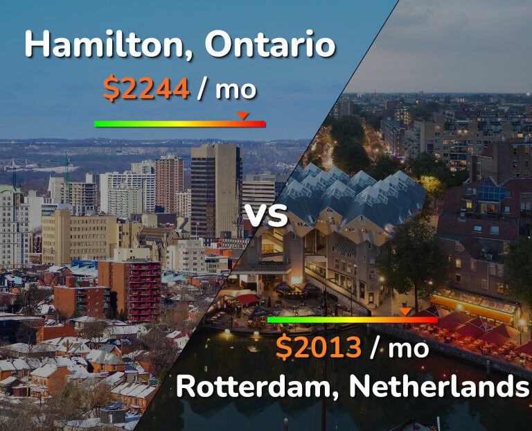 Cost of living in Hamilton vs Rotterdam infographic