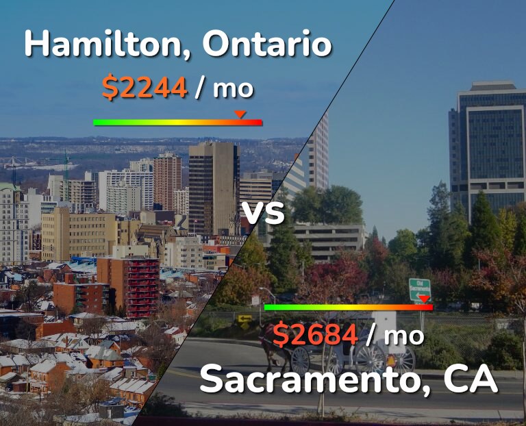 Cost of living in Hamilton vs Sacramento infographic