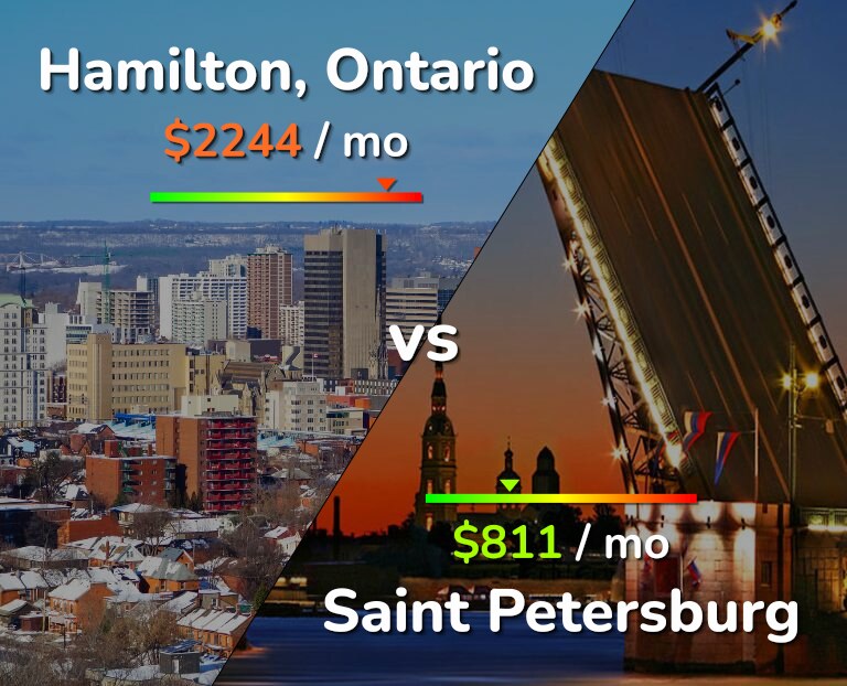 Cost of living in Hamilton vs Saint Petersburg infographic