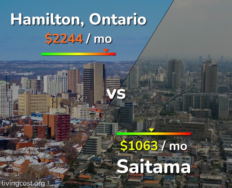 Cost of living in Hamilton vs Saitama infographic