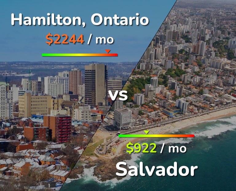 Cost of living in Hamilton vs Salvador infographic