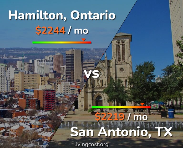 Cost of living in Hamilton vs San Antonio infographic