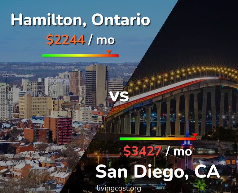 Cost of living in Hamilton vs San Diego infographic