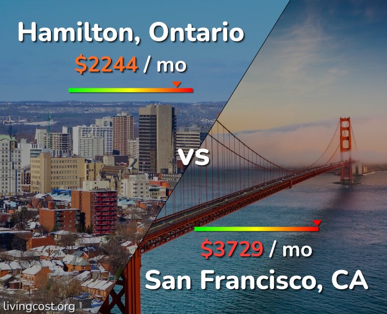 Cost of living in Hamilton vs San Francisco infographic