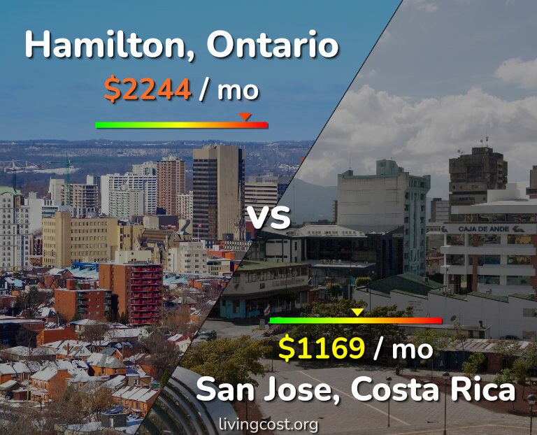 Cost of living in Hamilton vs San Jose, Costa Rica infographic
