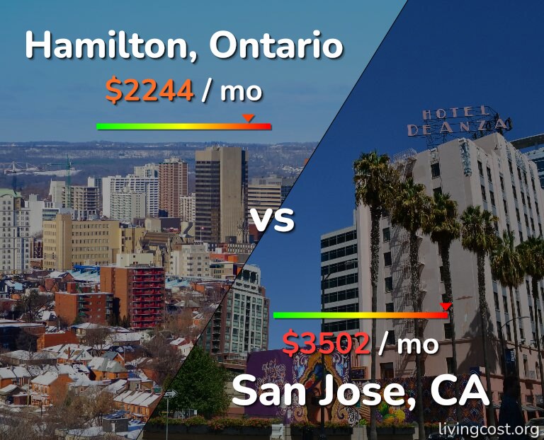 Cost of living in Hamilton vs San Jose, United States infographic