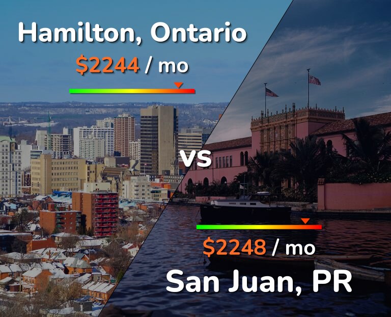 Cost of living in Hamilton vs San Juan infographic