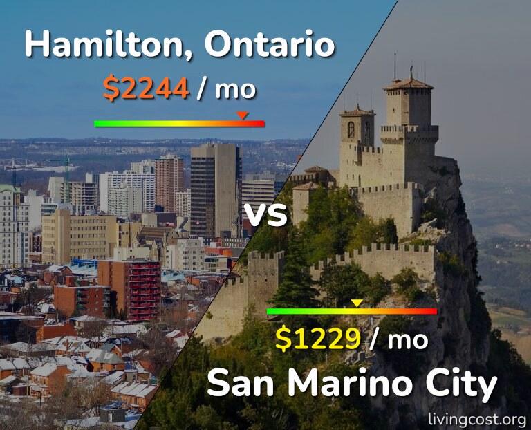 Cost of living in Hamilton vs San Marino City infographic