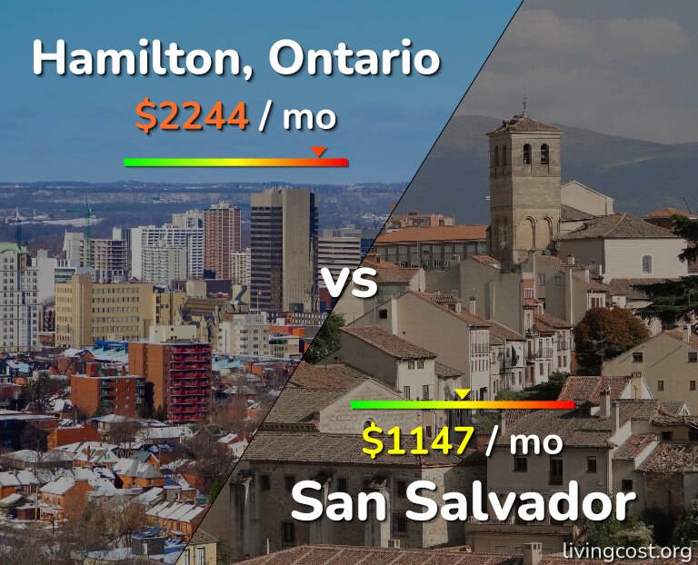 Cost of living in Hamilton vs San Salvador infographic