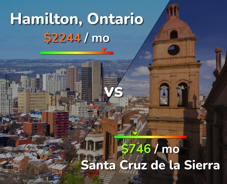 Cost of living in Hamilton vs Santa Cruz de la Sierra infographic