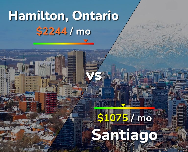 Cost of living in Hamilton vs Santiago infographic