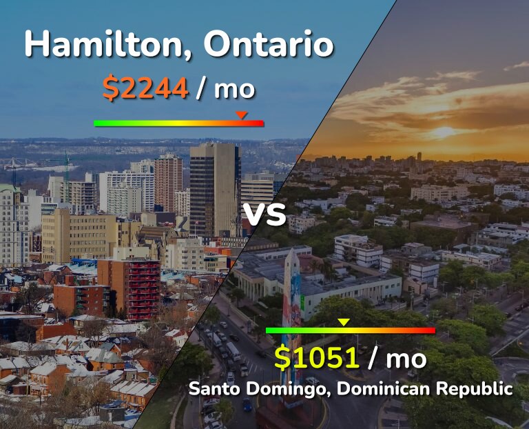 Cost of living in Hamilton vs Santo Domingo infographic