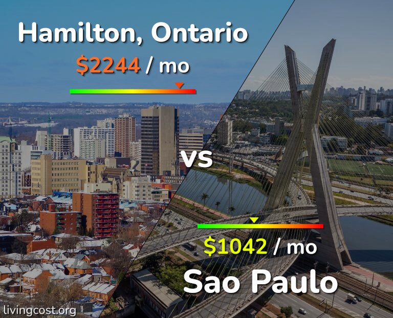 Cost of living in Hamilton vs Sao Paulo infographic