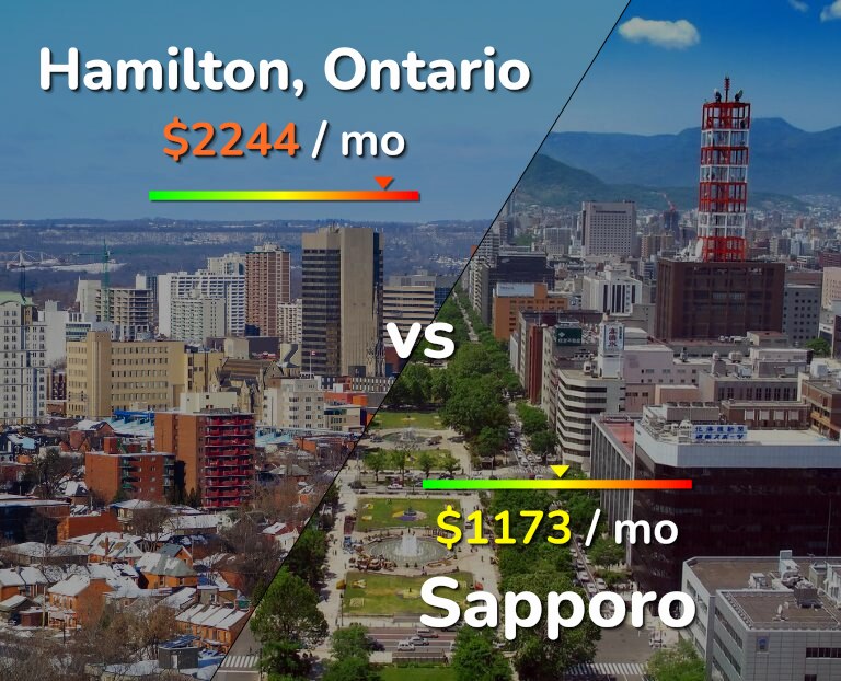 Cost of living in Hamilton vs Sapporo infographic