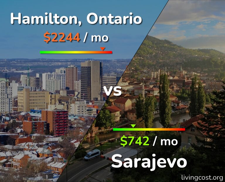 Cost of living in Hamilton vs Sarajevo infographic