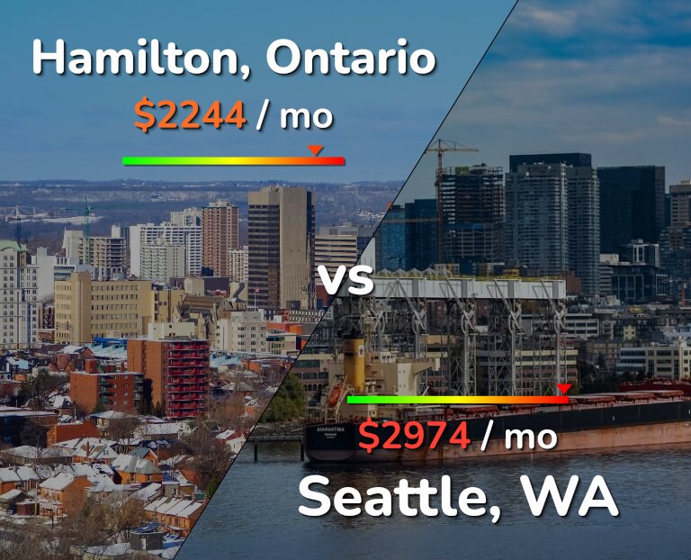 Cost of living in Hamilton vs Seattle infographic