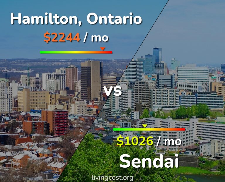 Cost of living in Hamilton vs Sendai infographic