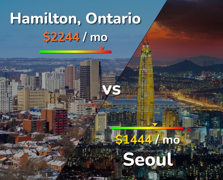 Cost of living in Hamilton vs Seoul infographic