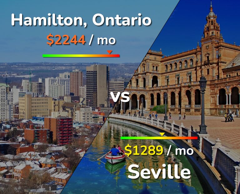 Cost of living in Hamilton vs Seville infographic