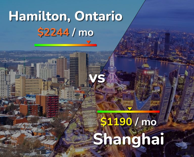 Cost of living in Hamilton vs Shanghai infographic