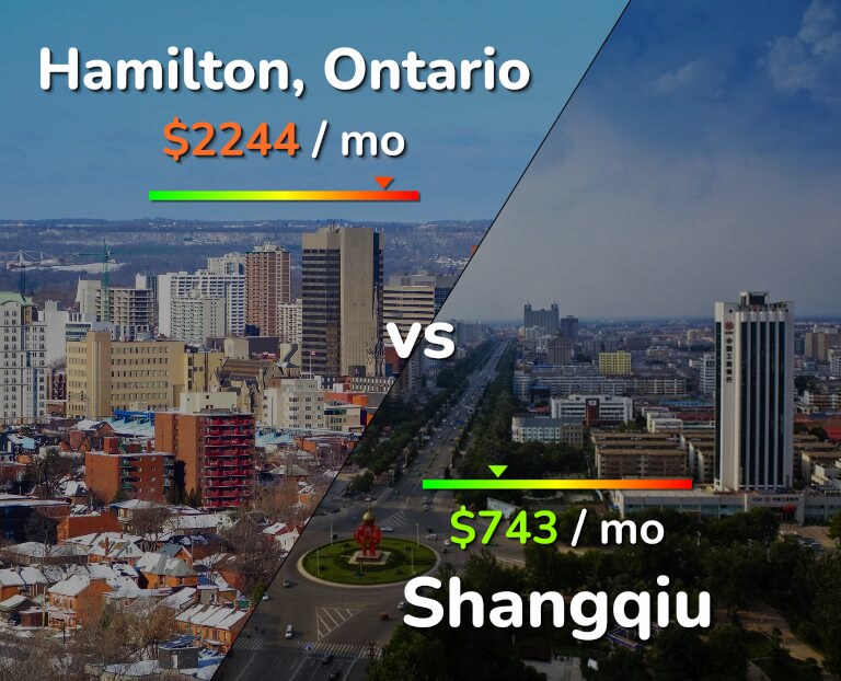 Cost of living in Hamilton vs Shangqiu infographic