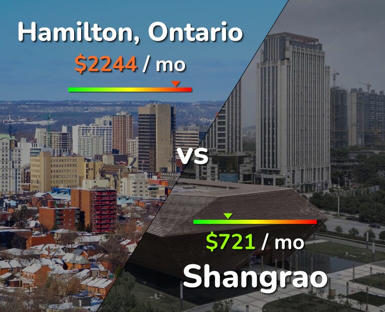 Cost of living in Hamilton vs Shangrao infographic