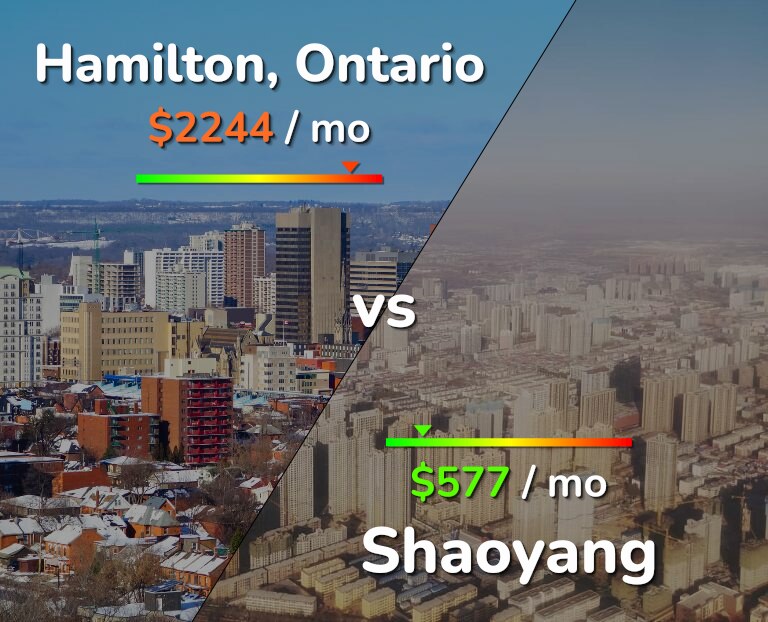Cost of living in Hamilton vs Shaoyang infographic
