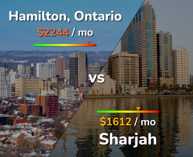 Cost of living in Hamilton vs Sharjah infographic