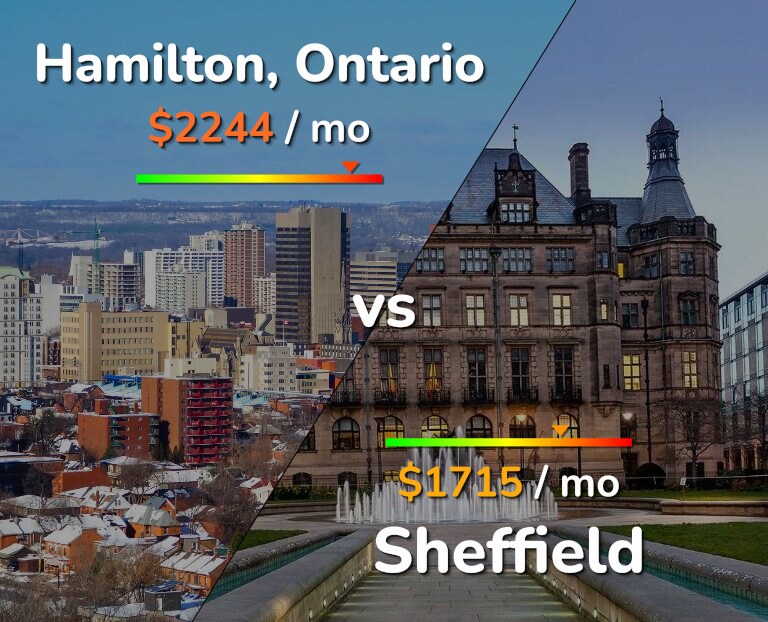 Cost of living in Hamilton vs Sheffield infographic
