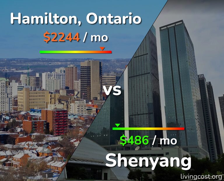 Cost of living in Hamilton vs Shenyang infographic