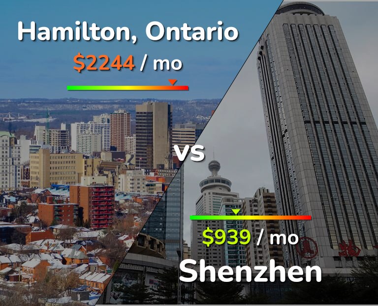 Cost of living in Hamilton vs Shenzhen infographic