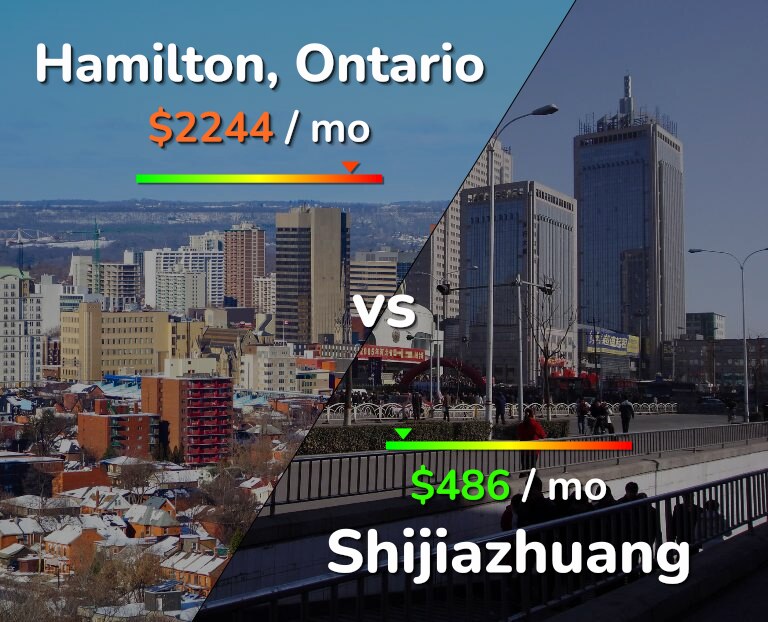 Cost of living in Hamilton vs Shijiazhuang infographic