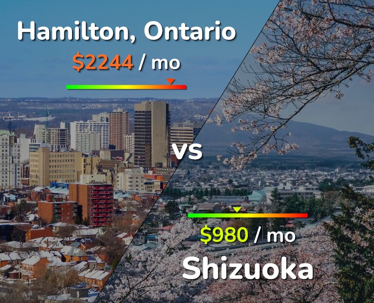 Cost of living in Hamilton vs Shizuoka infographic