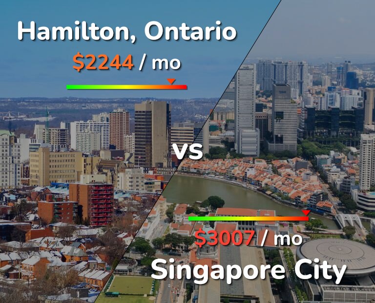 Cost of living in Hamilton vs Singapore City infographic