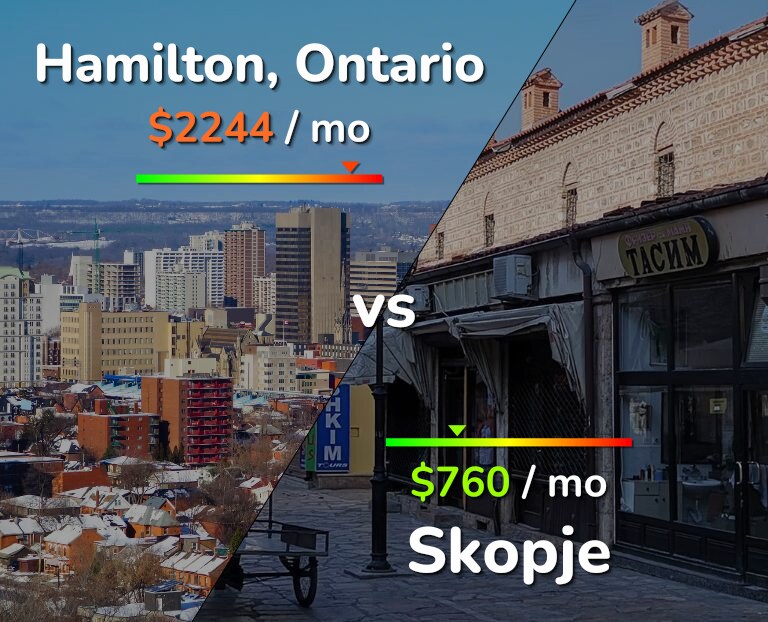 Cost of living in Hamilton vs Skopje infographic