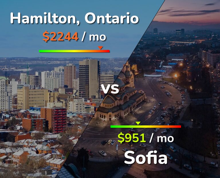 Cost of living in Hamilton vs Sofia infographic