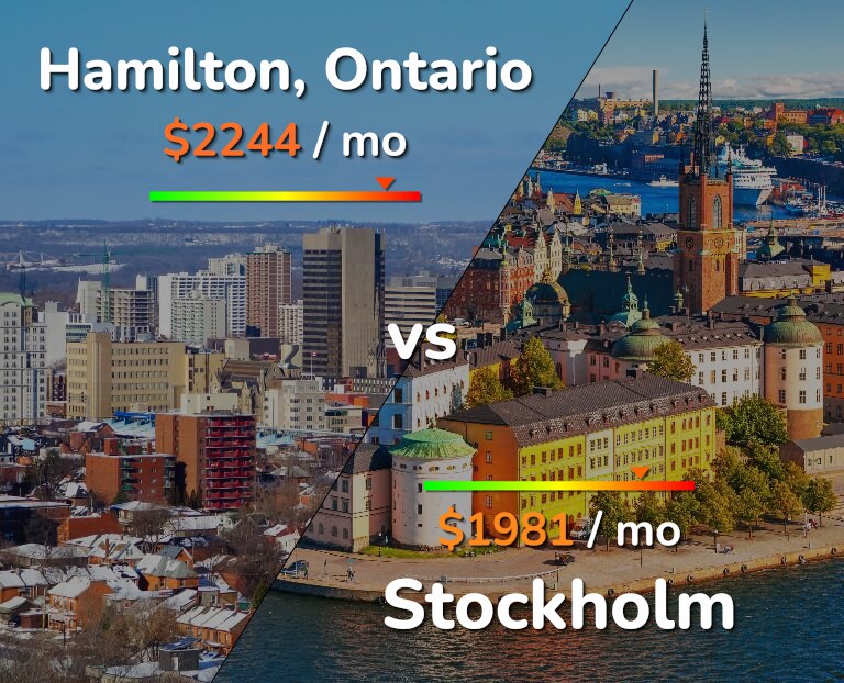 Cost of living in Hamilton vs Stockholm infographic