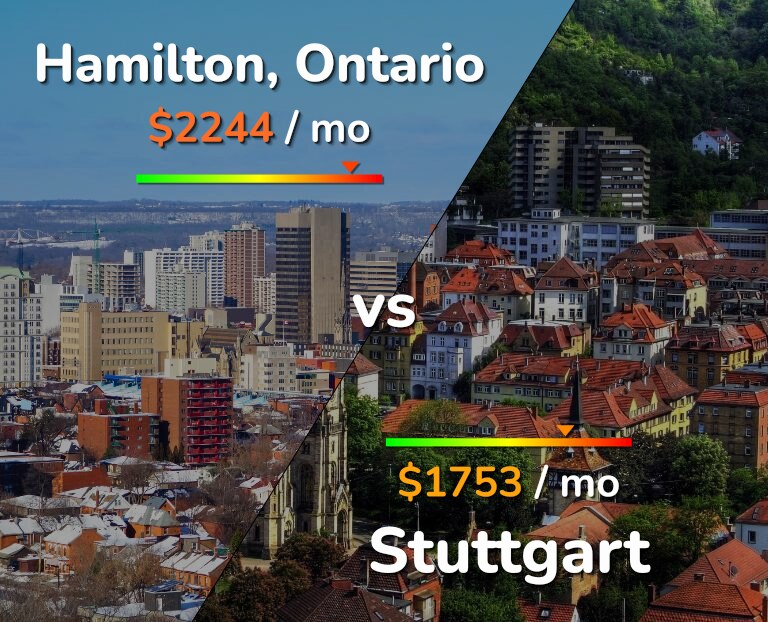 Cost of living in Hamilton vs Stuttgart infographic