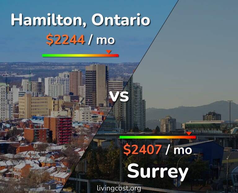 Cost of living in Hamilton vs Surrey infographic