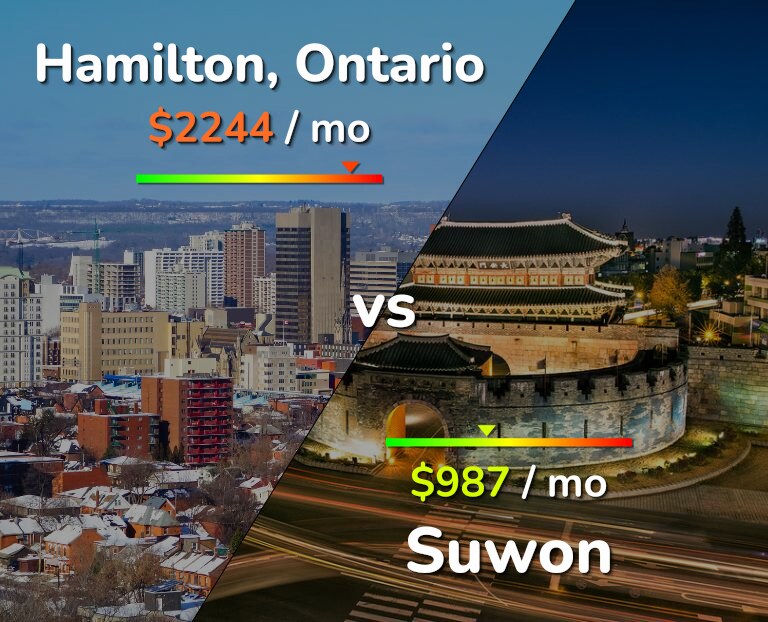 Cost of living in Hamilton vs Suwon infographic